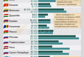 Стоимость недвижимости в Тбилиси и других столицах ближнего зарубежья