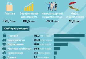 Национальная служба статистики Грузии опубликовала данные о выездном туризме за второй квартал 2022 года