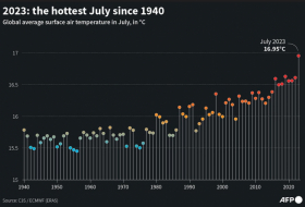 Служба изменения климата ЕС назвала июль этого года самым жарким месяцем на Земле с 1940 года