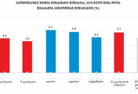 По предварительным оценкам, в сентябре грузинская экономика выросла на 5,2 %